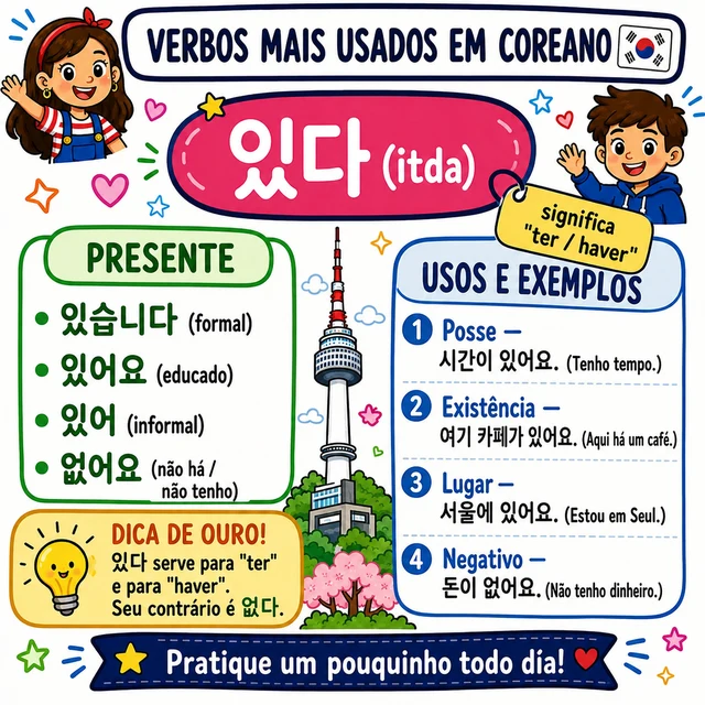 Mapa mental: verbo 있다 (TER)